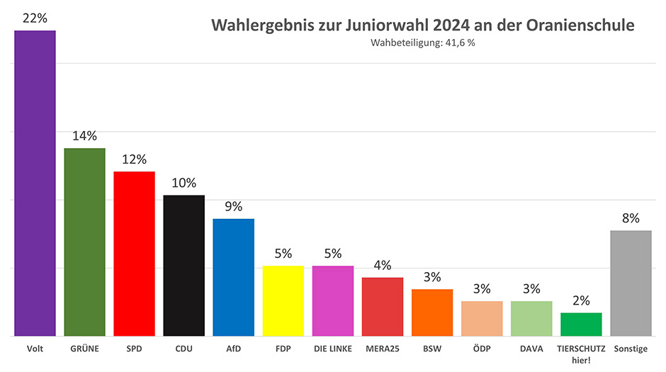 Grafik Ergebnis Juniorwahl 2024